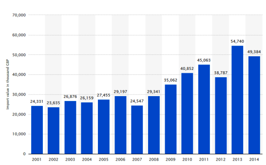 آمار واردات گیاهان دارویی انگلیس از سال 2001 تا 2014
